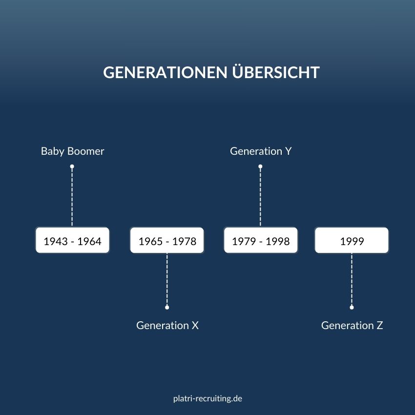 Generationenübersicht bis Generation Z