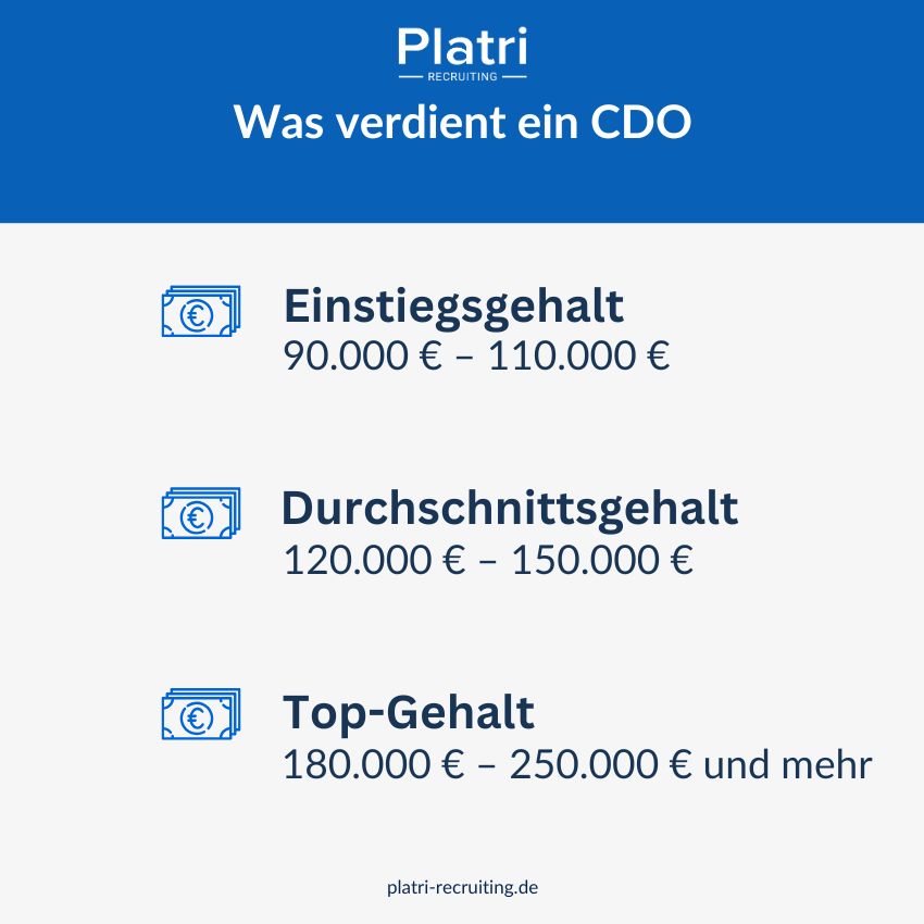 Grafik von Gehalt CDO