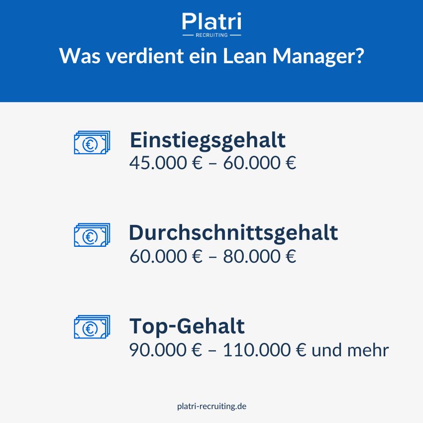 Grafik von Gehalt Lean Manager